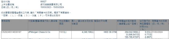 小摩增持銀河娛樂(00027)約424.01萬股 每股作價約39.38港元