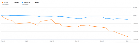 利好不斷且大行唱多，Oatly(OTLY.US)股價仍遭“腰斬”