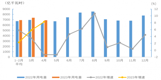 中電聯：4月全國制造業用電量3680億千瓦時 同比增長7.1%