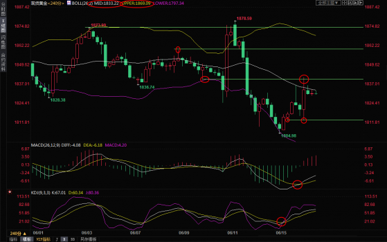 6月16日現貨黃金交易策略：美元反彈打壓金價，多頭仍有機會