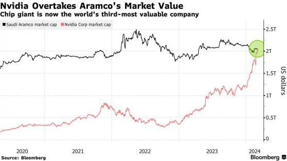 超越沙特阿美！英偉達(NVDA.US)成全球市值第三高上市公司