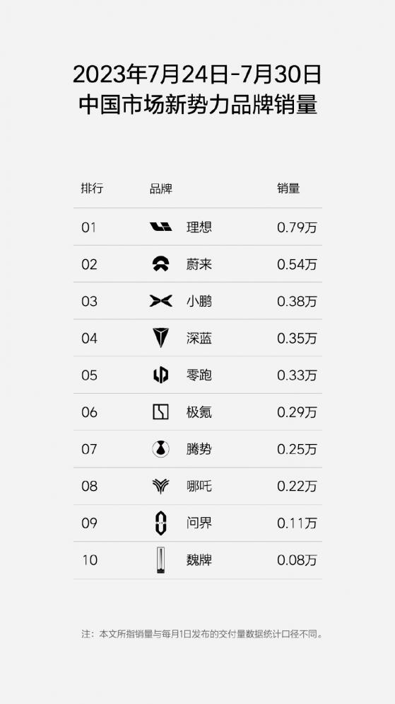 理想汽車-W(02015)：截至7月30日的月銷量已達3.25萬輛