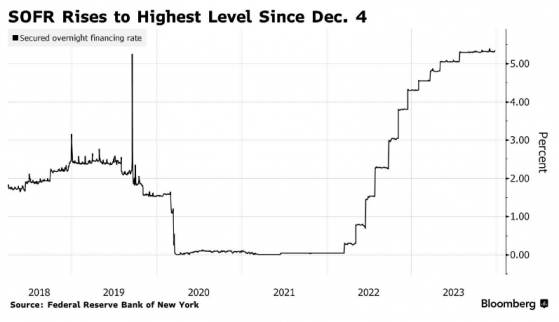 美國流動性枯竭“亮紅燈”，隔夜回購利率驚現5年來首次“年底跳漲”