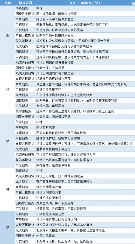 期貨公司觀點匯總一張圖：5月6日有色系（銅、鋅、鋁、鎳、錫等）