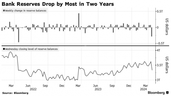 一週流失2860億 美國銀行準備金餘額出現自2022年稅收季節以來最大降幅