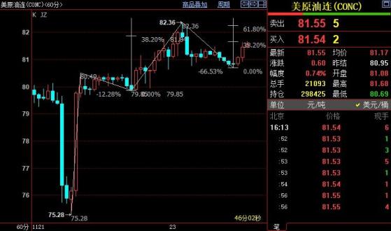 NYMEX原油上看82.24美元