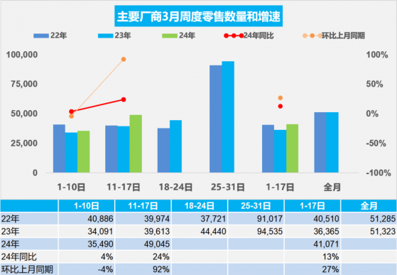 乘聯會：3月1-17日乘用車市場零售69.8萬輛 同比增長13%