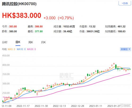 大摩：上調騰訊(0700.HK)目標價至450港元 評級增持