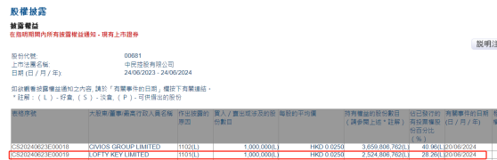 LOFTY KEY LIMITED增持中民控股(00681)100萬股 每股作價0.025港元