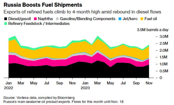 季節性維修結束+出口限制放鬆 俄羅斯石油產品11月出口量有望升至四個月來新高