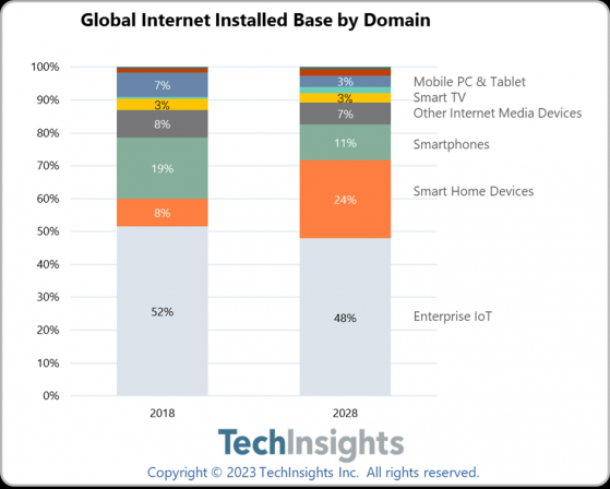 TechInsights：預計到2028年智能家居佔全球IP連接設備份額將達46%