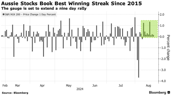 澳大利亞股市迎九年最長連漲 衝刺歷史新高