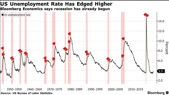 經濟學家預計美國失業率將微升至4% 經濟衰退跡象初現?