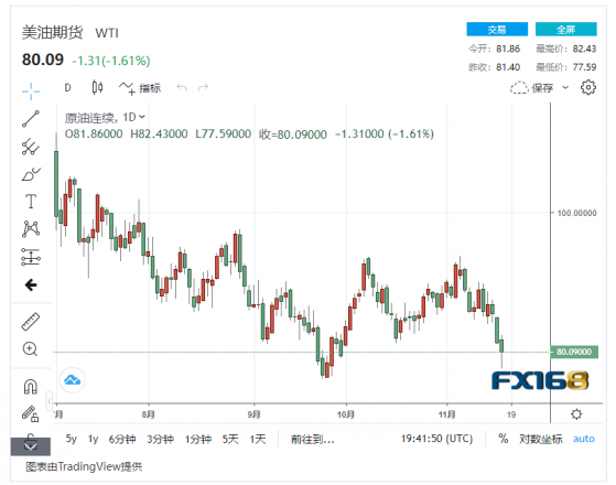 【原油收盤】國際油價迎來“黑色星期五”！延續一周大幅下跌勢頭再跌近25，美油來到80美元/桶大關
