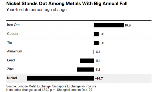 2023年金屬交易低迷 墊底的鎳全年跌超40%