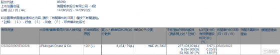 海爾智家(06690.HK)遭摩根大通減持346.42萬股