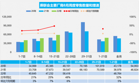 乘聯會：8月第叁周乘用車零售40.9萬輛 同比增長48%