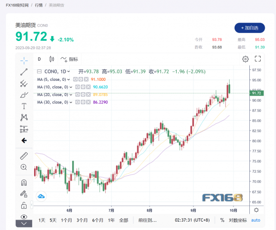 【原油收市】應對頑固通脹，原油價格小幅走低