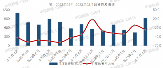 中指研究院：3月房地産行業信用債融資667.7億元 同比上升15.9% 環比上升100.9%