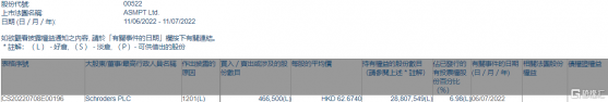 ASMPT(00522.HK)遭Schroders PLC減持46.65萬股