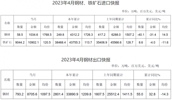 4月我國進口鋼材58.5萬噸 環比下降14.2%