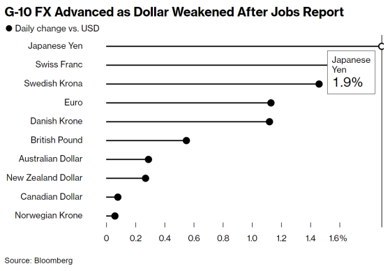 美元大跳水！就業數據疲 市場押注美聯儲將大幅降息
