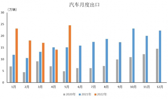 中汽協：5月汽車企業出口24.5萬輛 同比增長62.3%