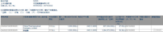 石四藥集團(02005.HK)獲主席兼行政總裁曲繼廣增持100萬股