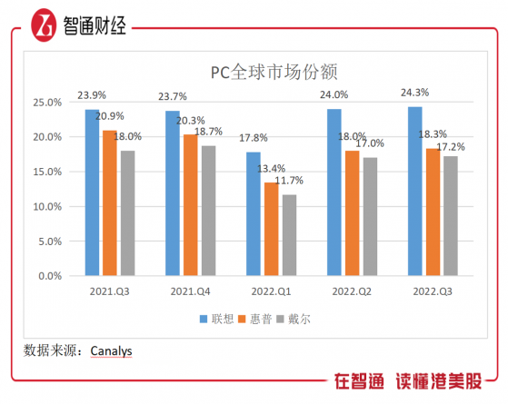 聯想集團（00992）：PC競對被越甩越遠，商用端及細分市場也是王