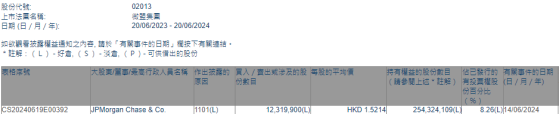 摩根大通增持微盟集團(02013)1231.99萬股 每股作價約1.52港元