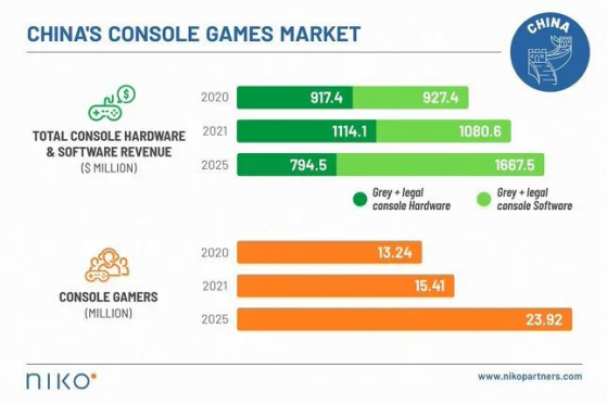 Niko Partners：中國主機遊戲市場總收入2025年有望達到24.6億美元