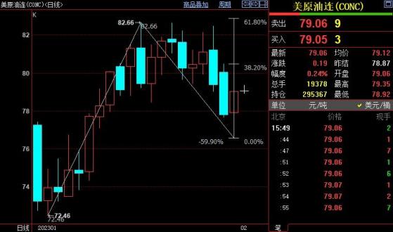 NYMEX原油後市上看80.45美元