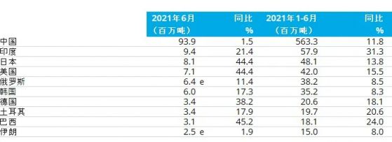 世界鋼鐵協會：6月份中國粗鋼産量爲9390萬噸，同比提高1.5%