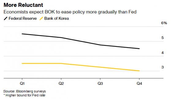 經濟仍具彈性 韓國央行料維持限制性貨幣政策