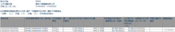 環球大通集團(08063.HK)獲Eternity Investment增持416.5萬股