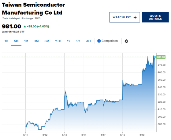 英偉達(NVDA.US)榮登全球第一 亞洲芯片股跟着狂歡