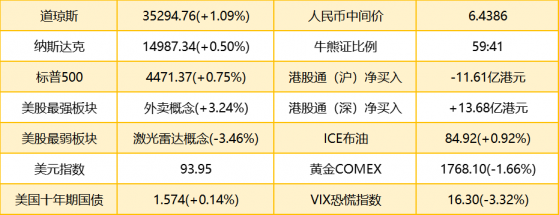 智通港股早知道 | (10月18日) MSCI中國A50互聯互通(美元)指數期貨正式開始交易，山東黃金(01787)發盈警