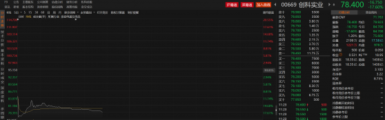 創科實業(00669)低開低走跌超17% 消費者業務銷售額呈低雙位數下降