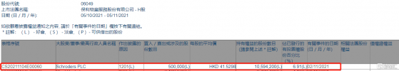 保利物業(06049.HK)遭Schroders PLC減持50萬股