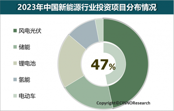 CINNO Research：2023年中國新能源項目投資金額達8萬億人民幣 同比下降12.9%