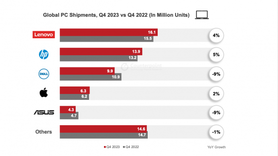 Counterpoint：2023年Q4全球PC市場呈現回暖早期跡象 AI PC將成爲2024年主要驅動力