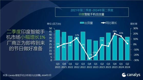 Canalys：二季度印度智能手機市場總出貨量達3640萬臺 小米(01810)重返榜首