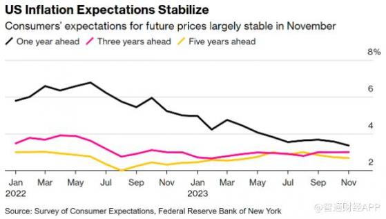 紐約聯儲：美國消費者通脹預期降至新低 就業市場前景惡化