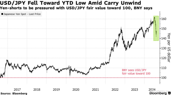 與小摩、花旗唱反調！紐約梅隆銀行：日元仍過於便宜 套利交易將進一步平倉