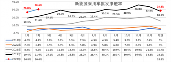 崔東樹：2月新能源車廠商批發滲透率30.6%