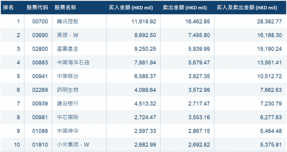 1月滬深港通迎來“開門紅“  南向港股通淨流入227億港元