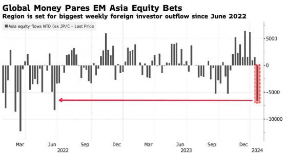 資金瘋狂出逃，亞洲新興市場反彈勢頭中止？
