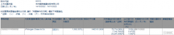 申洲國際(02313.HK)獲摩根大通增持130.25萬股