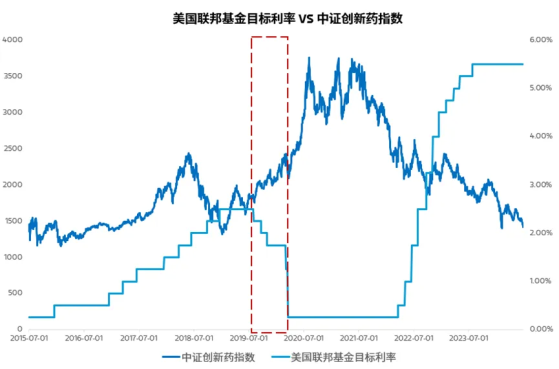 摩根士丹利基金：美聯儲降息升溫 醫藥股該“逆襲”了嗎？