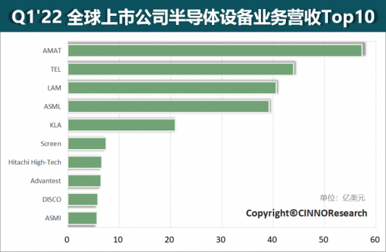 Q1全球上市公司半導體設備業務營收排名公布 光刻機巨頭阿斯麥(ASML.US)僅位列第四